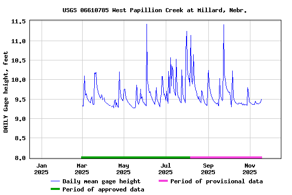 Graph of DAILY Gage height, feet