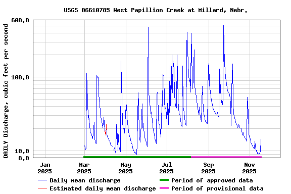 Graph of DAILY Discharge, cubic feet per second