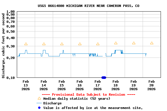 Graph of  Discharge, cubic feet per second