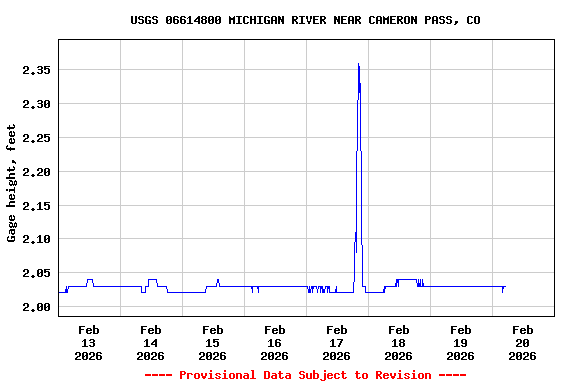 Graph of  Gage height, feet