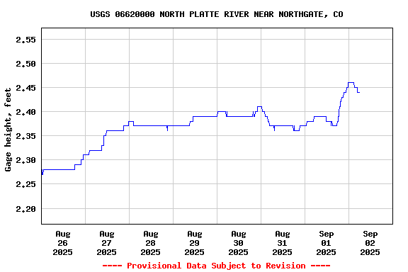 Graph of  Gage height, feet
