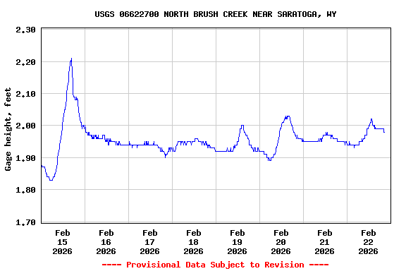 Graph of  Gage height, feet