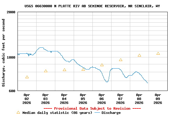 Graph of  Discharge, cubic feet per second