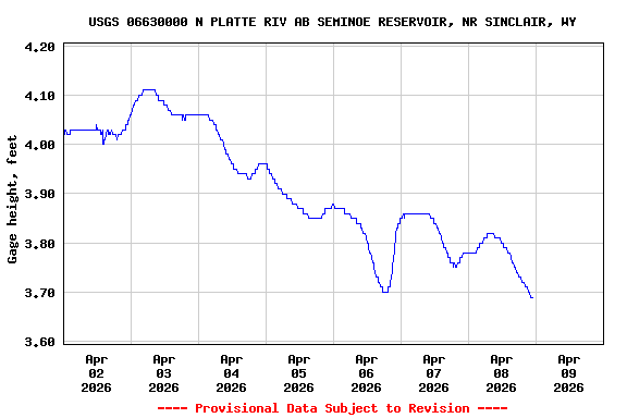Graph of  Gage height, feet
