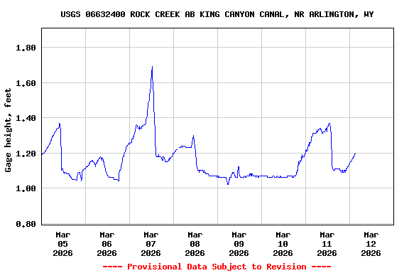 Graph of  Gage height, feet