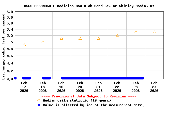 Graph of  Discharge, cubic feet per second
