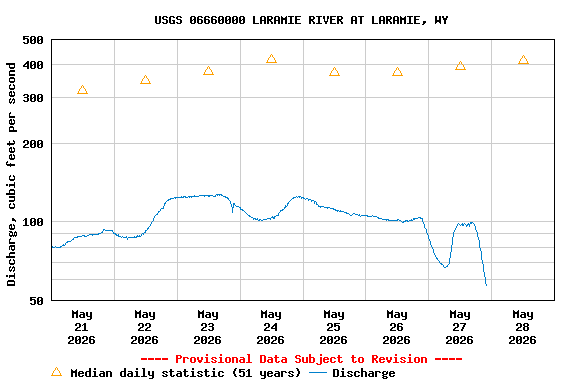 Graph of  Discharge, cubic feet per second