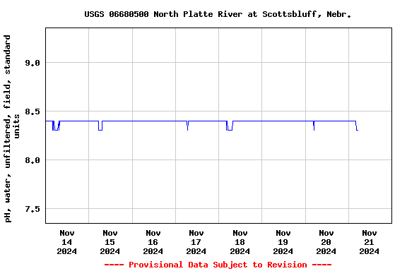 Graph of  pH, water, unfiltered, field, standard units