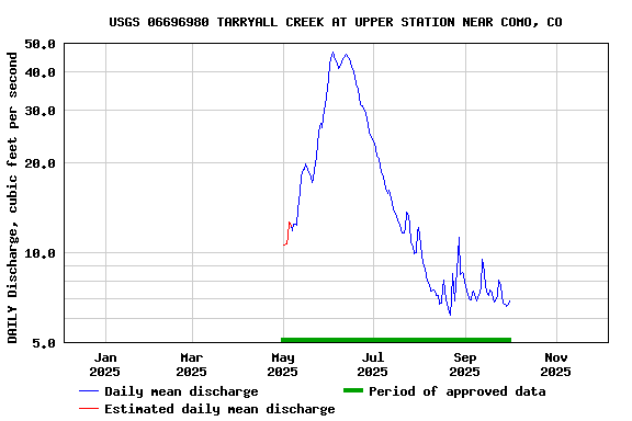 Graph of DAILY Discharge, cubic feet per second