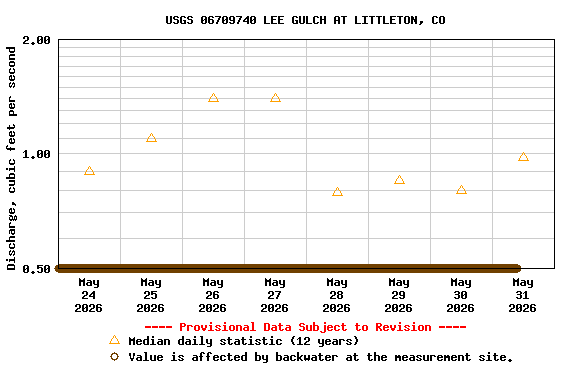 Graph of  Discharge, cubic feet per second