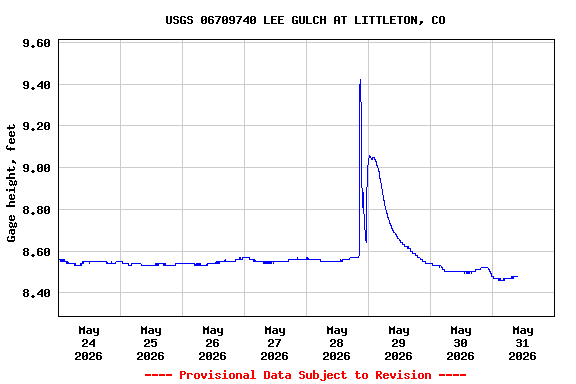 Graph of  Gage height, feet