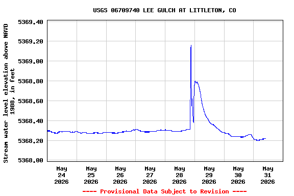 Graph of  Stream water level elevation above NAVD 1988, in feet