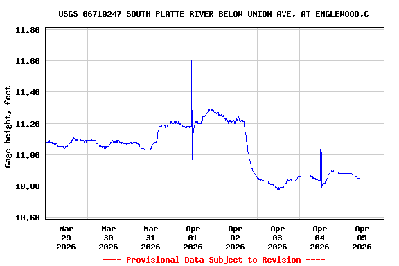 Graph of  Gage height, feet
