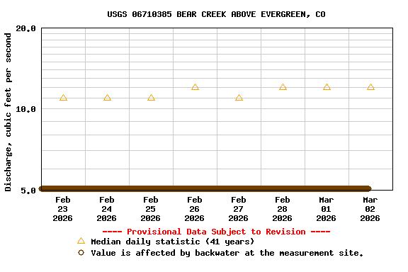 Graph of  Discharge, cubic feet per second