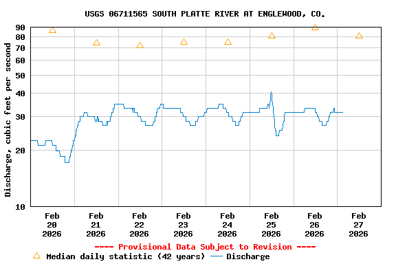 Graph of  Discharge, cubic feet per second