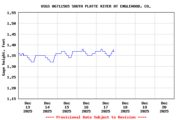 Graph of  Gage height, feet