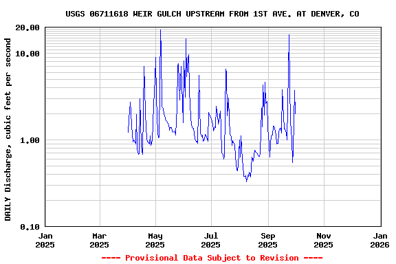 Graph of DAILY Discharge, cubic feet per second