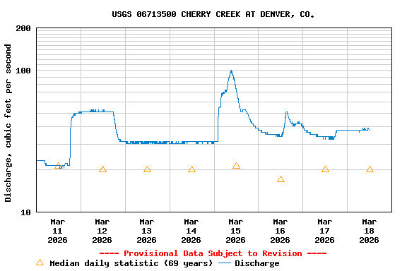 Graph of  Discharge, cubic feet per second