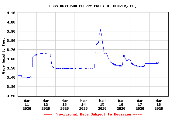 Graph of  Gage height, feet