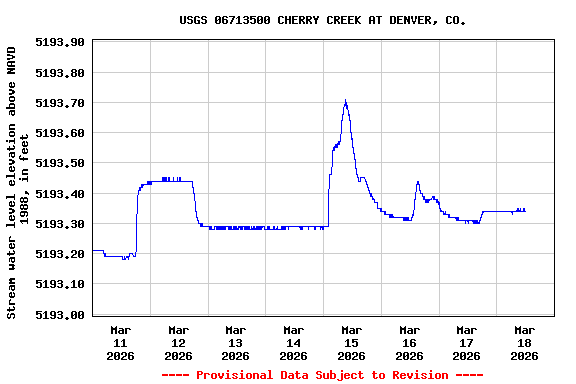Graph of  Stream water level elevation above NAVD 1988, in feet
