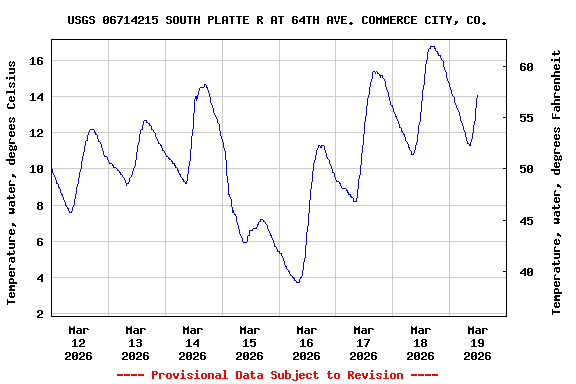 Graph of  Temperature, water, degrees Celsius