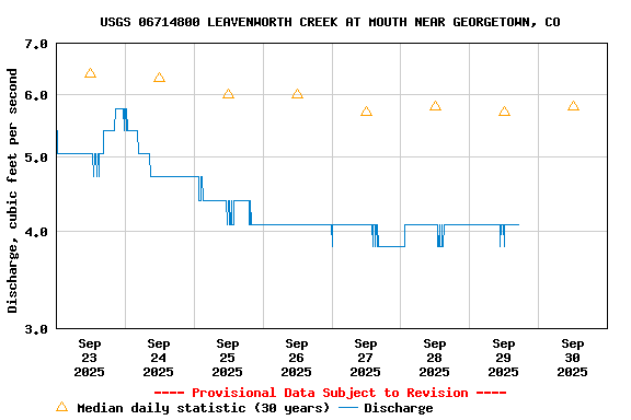 Graph of  Discharge, cubic feet per second