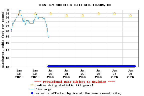 Graph of  Discharge, cubic feet per second