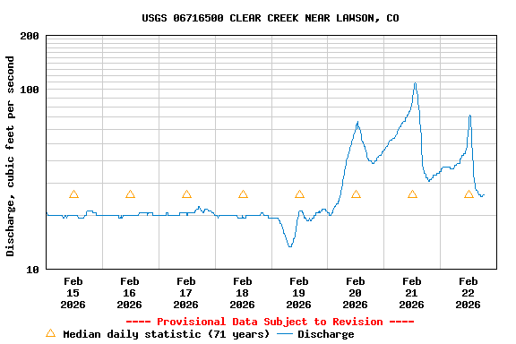 Graph of  Discharge, cubic feet per second