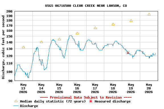 Graph of  Discharge, cubic feet per second