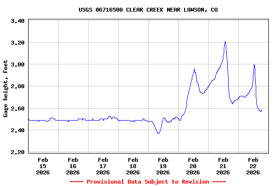Graph of  Gage height, feet