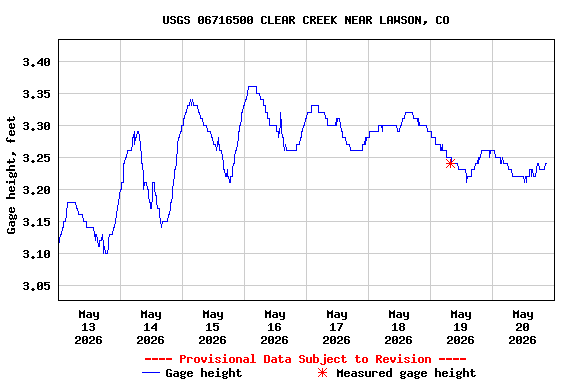 Graph of  Gage height, feet