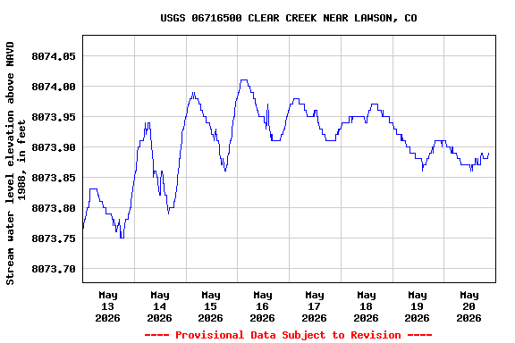 Graph of  Stream water level elevation above NAVD 1988, in feet