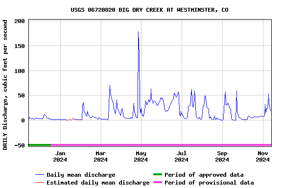 Graph of DAILY Discharge, cubic feet per second