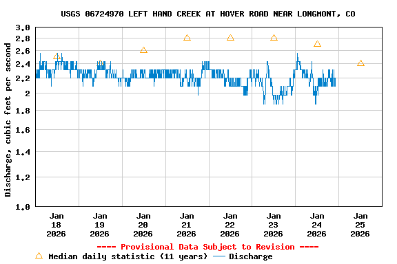 Graph of  Discharge, cubic feet per second