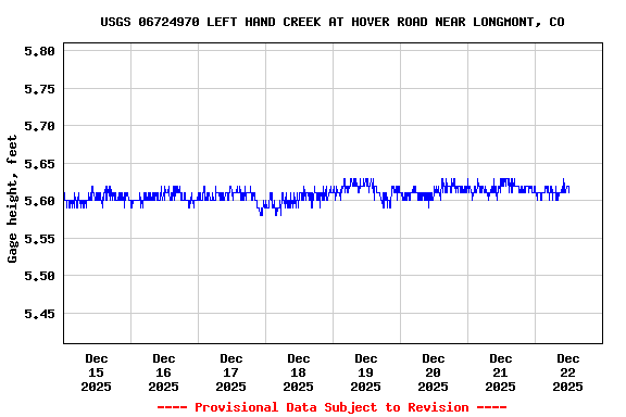 Graph of  Gage height, feet