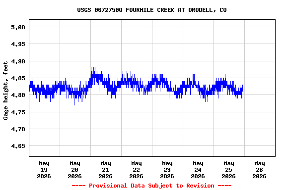 Graph of  Gage height, feet