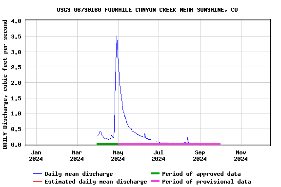 Graph of DAILY Discharge, cubic feet per second