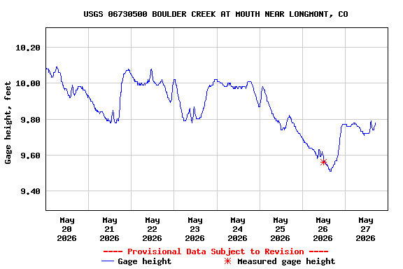Graph of  Gage height, feet