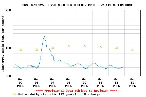 Graph of  Discharge, cubic feet per second