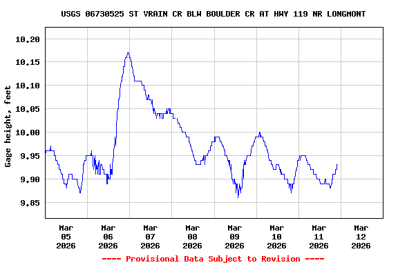 Graph of  Gage height, feet