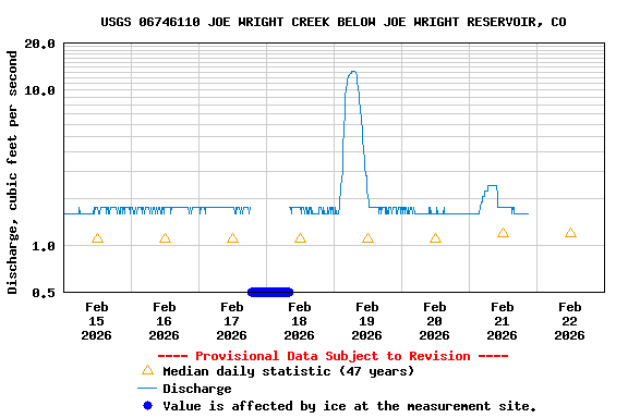 Graph of  Discharge, cubic feet per second