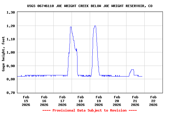 Graph of  Gage height, feet