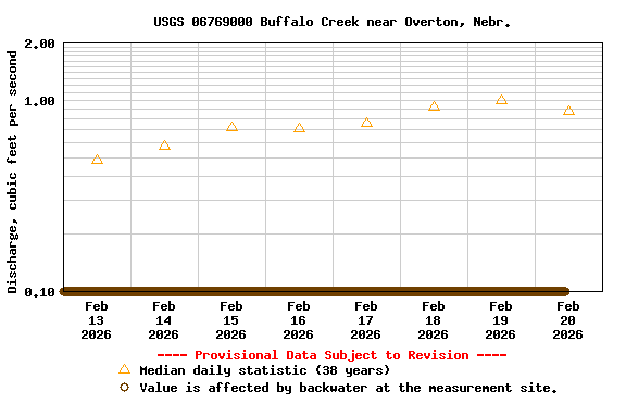 Graph of  Discharge, cubic feet per second