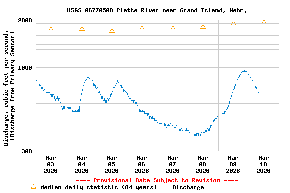 Graph of  Discharge, cubic feet per second, [Discharge from Primary Sensor]