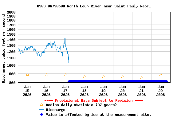 Graph of  Discharge, cubic feet per second