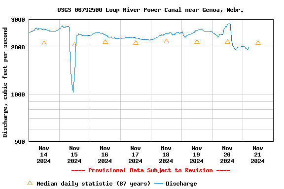 Graph of  Discharge, cubic feet per second