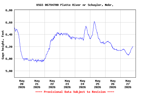 Graph of  Gage height, feet