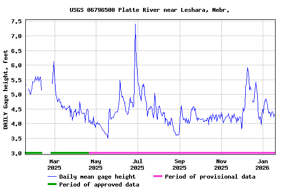Graph of DAILY Gage height, feet