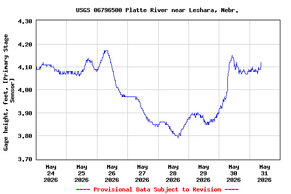 Graph of  Gage height, feet, [Primary Stage Sensor]