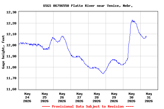 Graph of  Gage height, feet